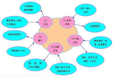 IATF16949认证咨询 深入解析认证过程中的乌龟图六大分析清单与技术咨询